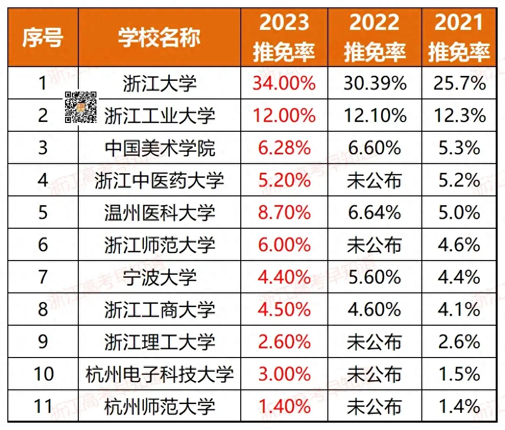 浙江11所！全国367所近三年高校保研率排行！-浙江有保研资格的大学有哪些