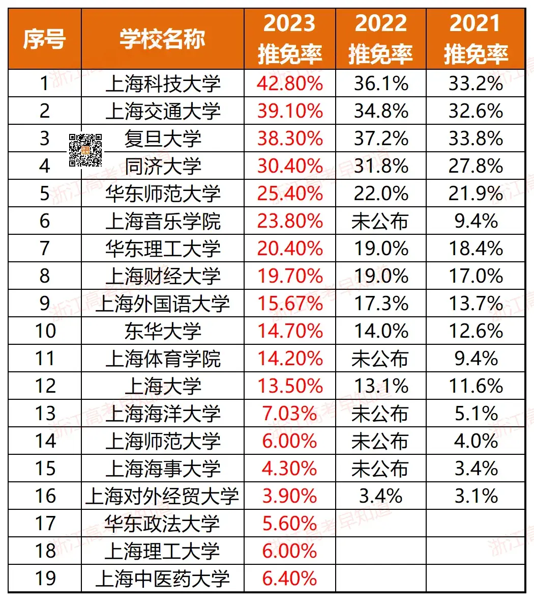 浙江11所！全国367所近三年高校保研率排行！-浙江有保研资格的大学有哪些