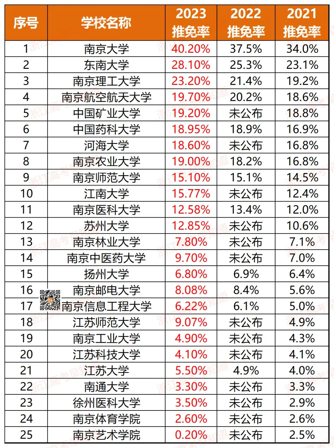 浙江11所！全国367所近三年高校保研率排行！-浙江有保研资格的大学有哪些