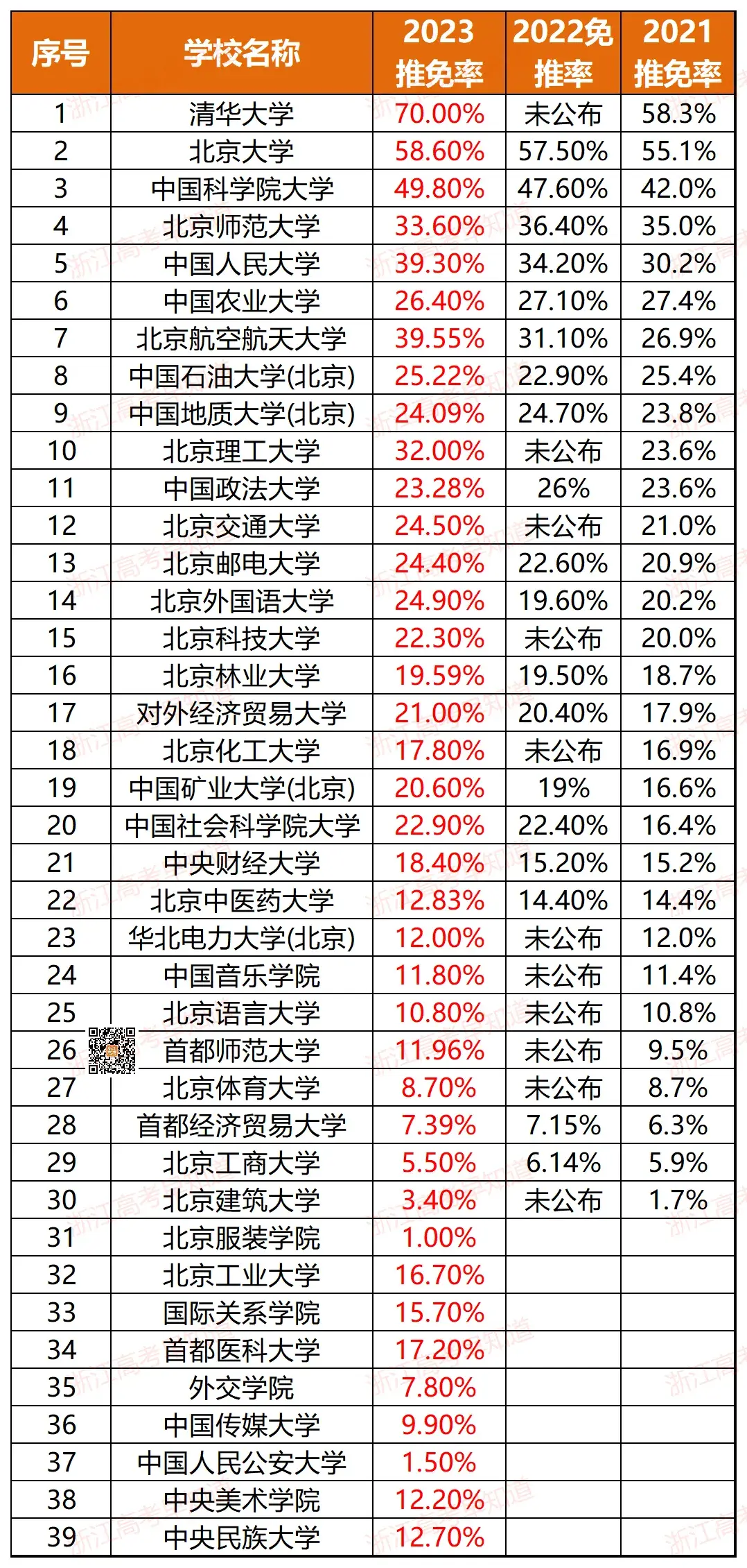 浙江11所！全国367所近三年高校保研率排行！-浙江有保研资格的大学有哪些