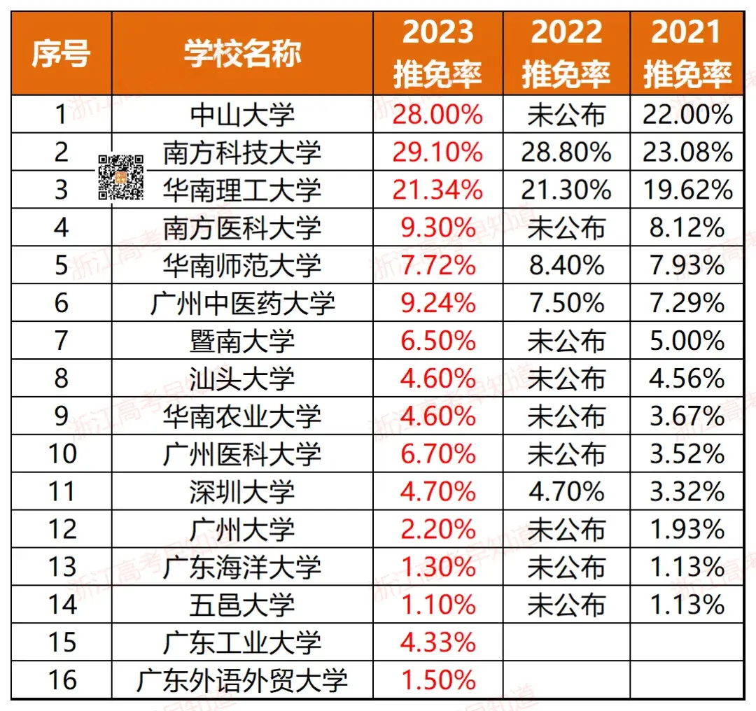 浙江11所！全国367所近三年高校保研率排行！-浙江有保研资格的大学有哪些