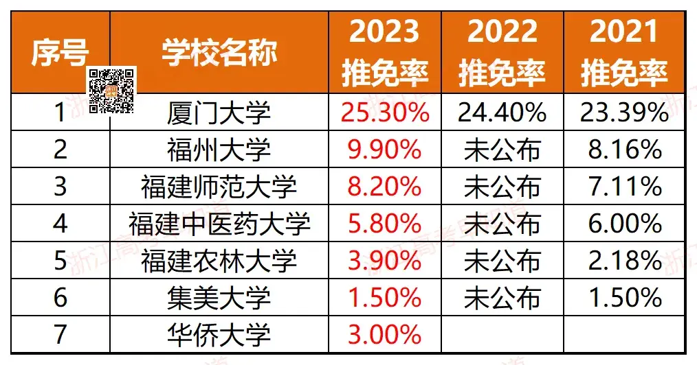 浙江11所！全国367所近三年高校保研率排行！-浙江有保研资格的大学有哪些