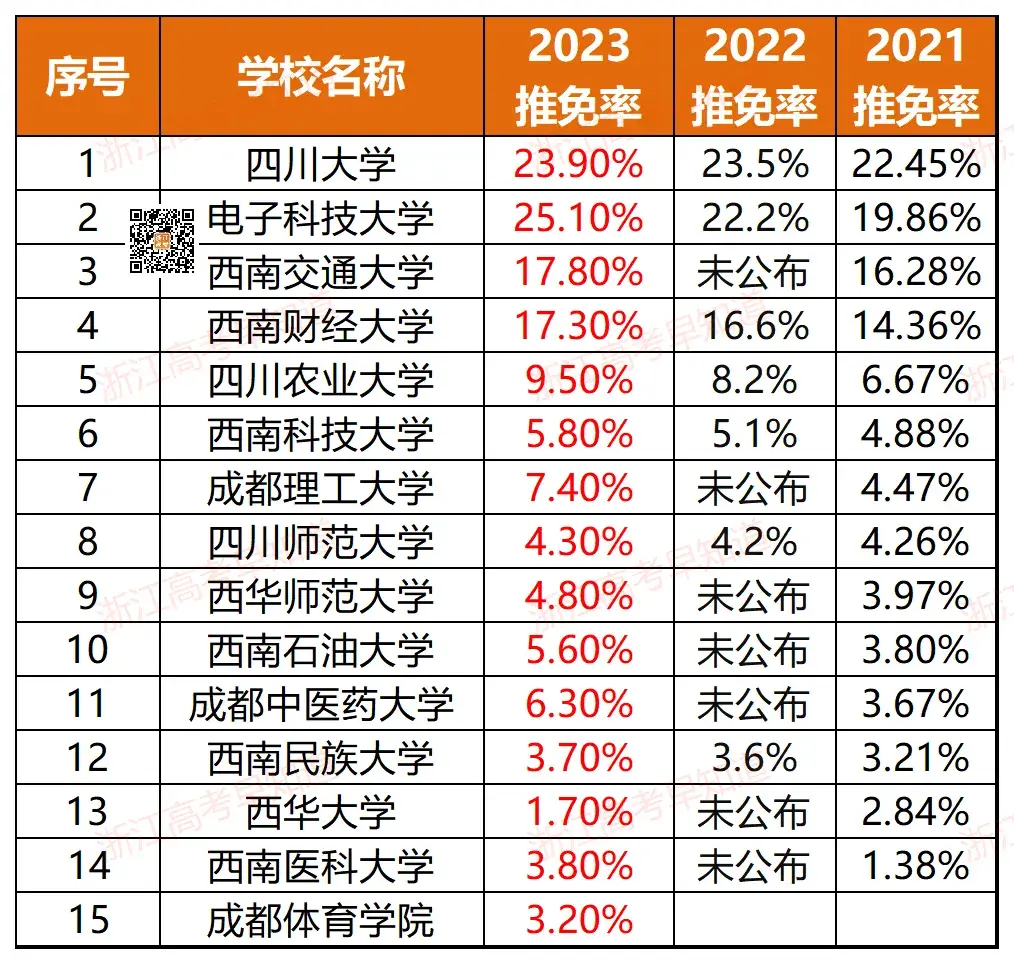 浙江11所！全国367所近三年高校保研率排行！-浙江有保研资格的大学有哪些