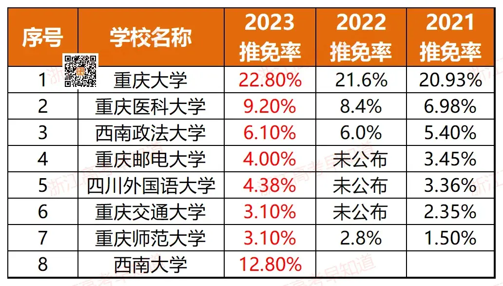 浙江11所！全国367所近三年高校保研率排行！-浙江有保研资格的大学有哪些