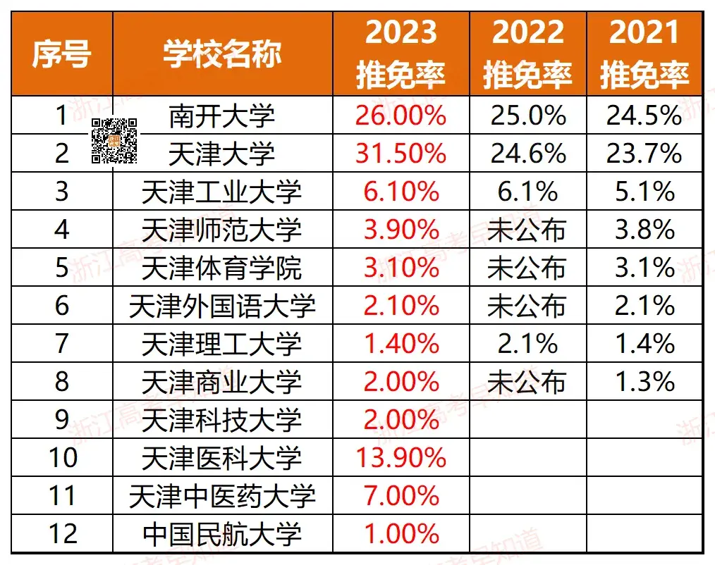 浙江11所！全国367所近三年高校保研率排行！-浙江有保研资格的大学有哪些