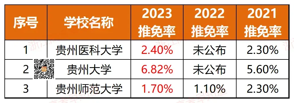 浙江11所！全国367所近三年高校保研率排行！-浙江有保研资格的大学有哪些