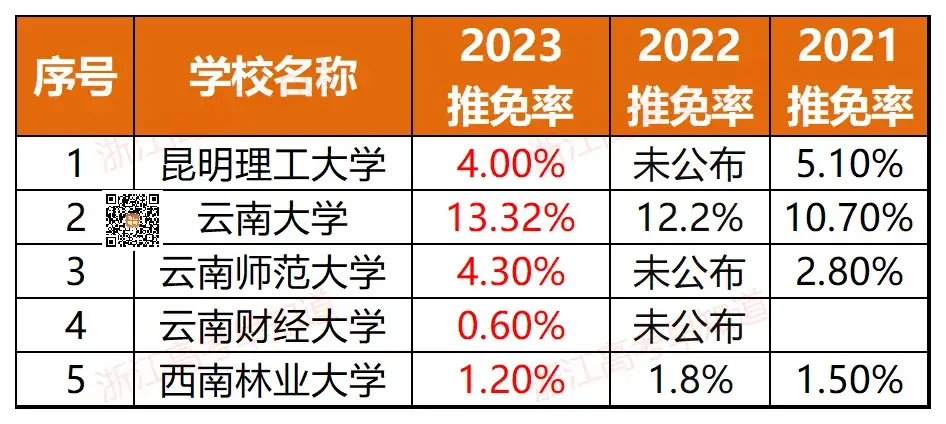浙江11所！全国367所近三年高校保研率排行！-浙江有保研资格的大学有哪些