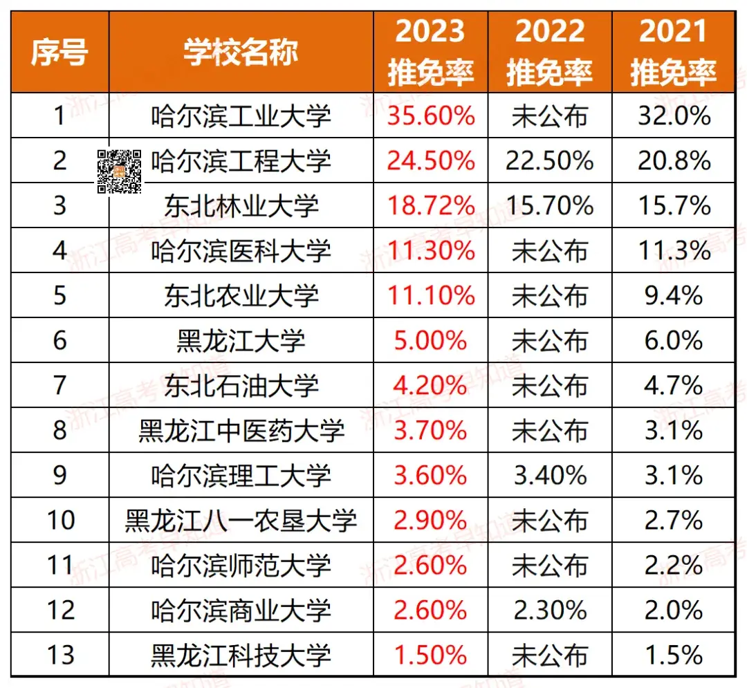 浙江11所！全国367所近三年高校保研率排行！-浙江有保研资格的大学有哪些
