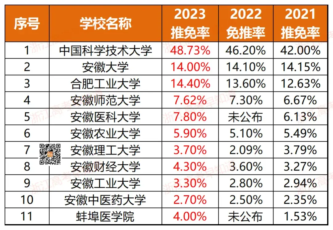 浙江11所！全国367所近三年高校保研率排行！-浙江有保研资格的大学有哪些