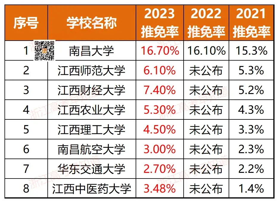 浙江11所！全国367所近三年高校保研率排行！-浙江有保研资格的大学有哪些