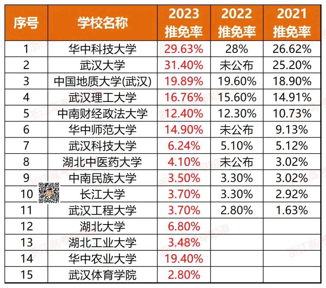 浙江11所！全国367所近三年高校保研率排行！-浙江有保研资格的大学有哪些