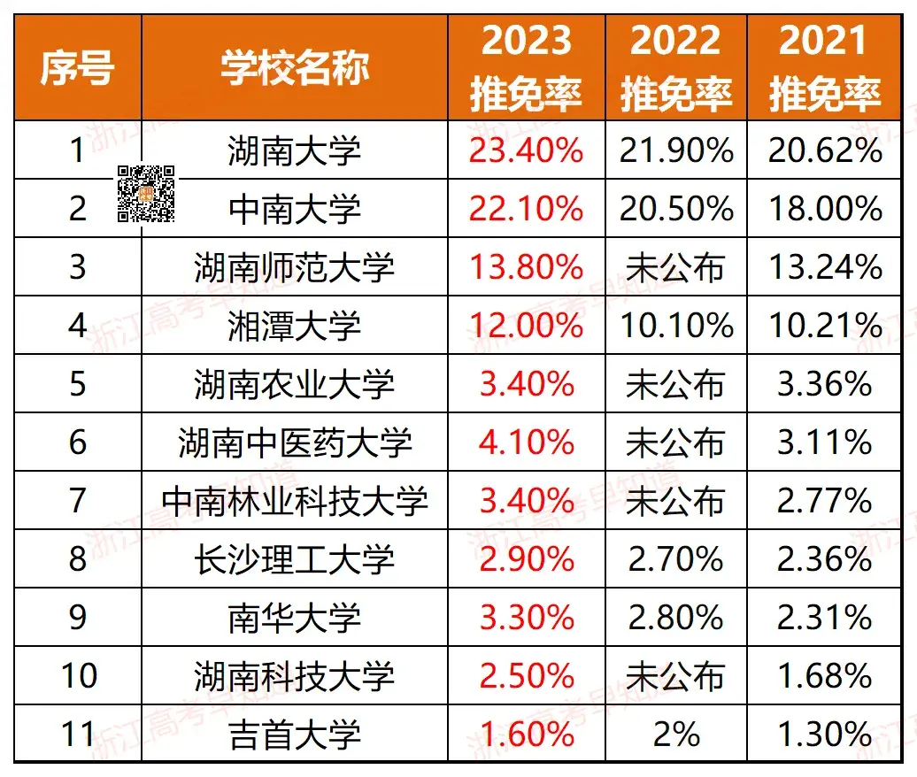 浙江11所！全国367所近三年高校保研率排行！-浙江有保研资格的大学有哪些