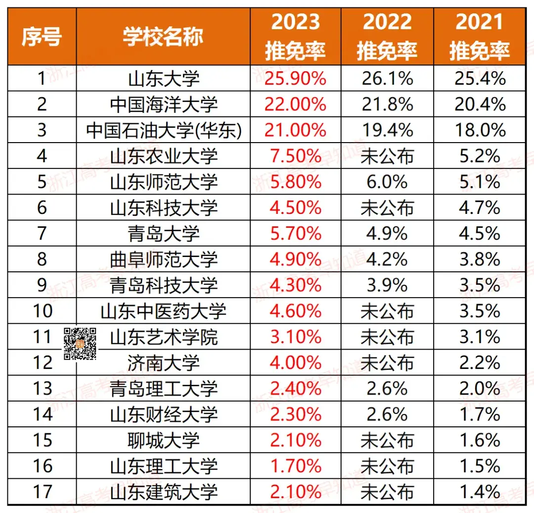 浙江11所！全国367所近三年高校保研率排行！-浙江有保研资格的大学有哪些