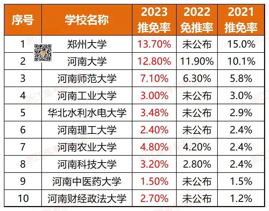 浙江11所！全国367所近三年高校保研率排行！-浙江有保研资格的大学有哪些