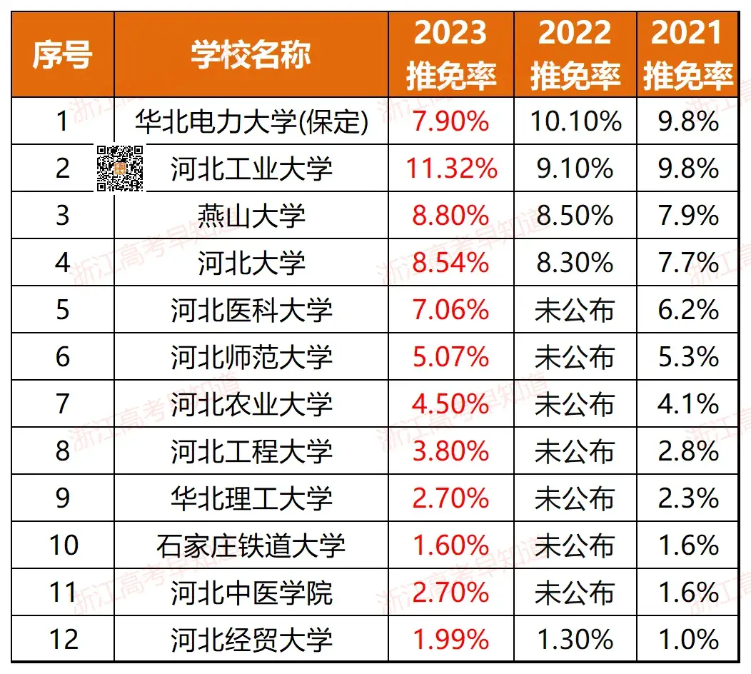 浙江11所！全国367所近三年高校保研率排行！-浙江有保研资格的大学有哪些