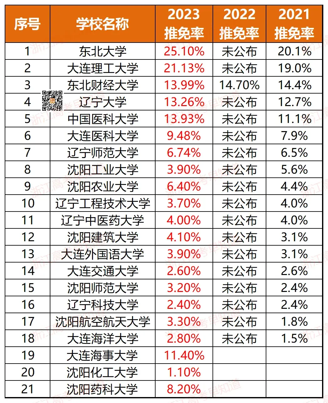浙江11所！全国367所近三年高校保研率排行！-浙江有保研资格的大学有哪些