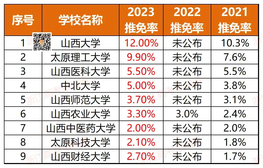 浙江11所！全国367所近三年高校保研率排行！-浙江有保研资格的大学有哪些