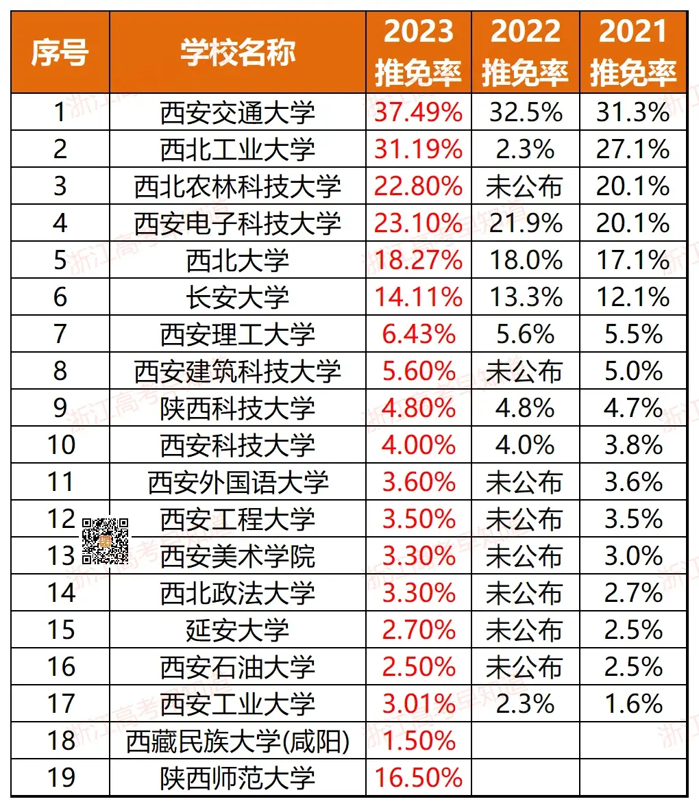 浙江11所！全国367所近三年高校保研率排行！-浙江有保研资格的大学有哪些
