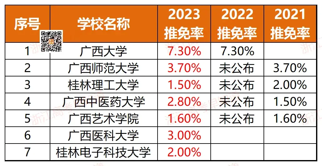 浙江11所！全国367所近三年高校保研率排行！-浙江有保研资格的大学有哪些