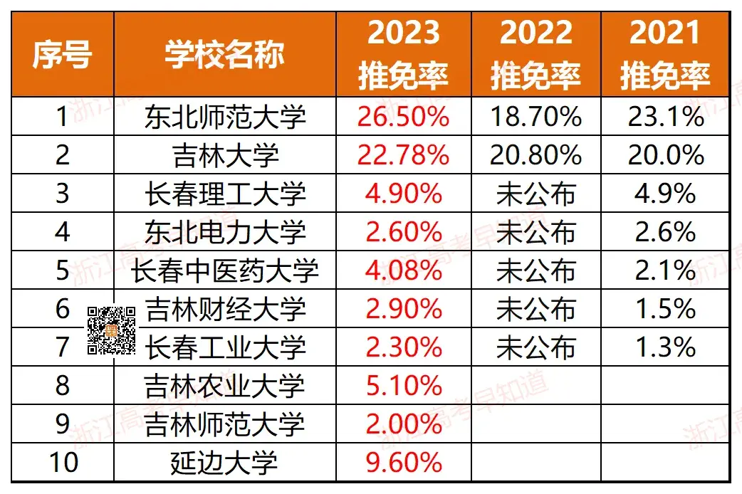 浙江11所！全国367所近三年高校保研率排行！-浙江有保研资格的大学有哪些