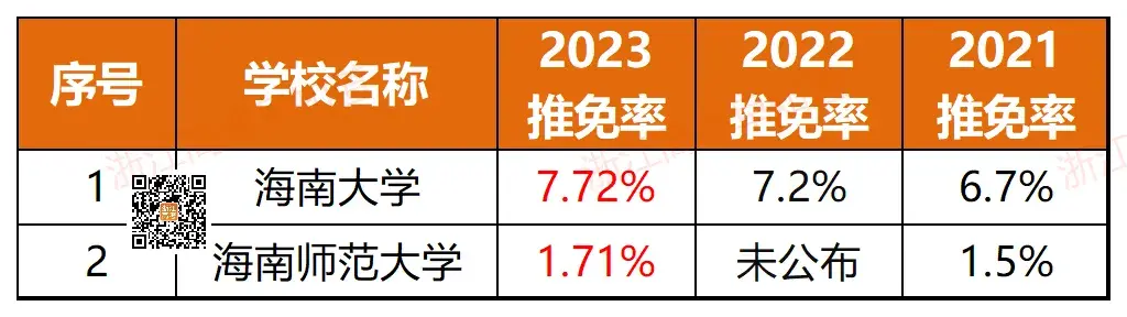 浙江11所！全国367所近三年高校保研率排行！-浙江有保研资格的大学有哪些