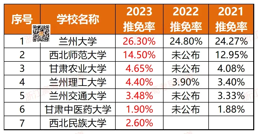浙江11所！全国367所近三年高校保研率排行！-浙江有保研资格的大学有哪些