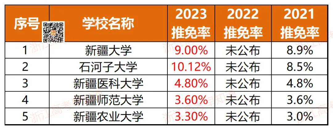 浙江11所！全国367所近三年高校保研率排行！-浙江有保研资格的大学有哪些