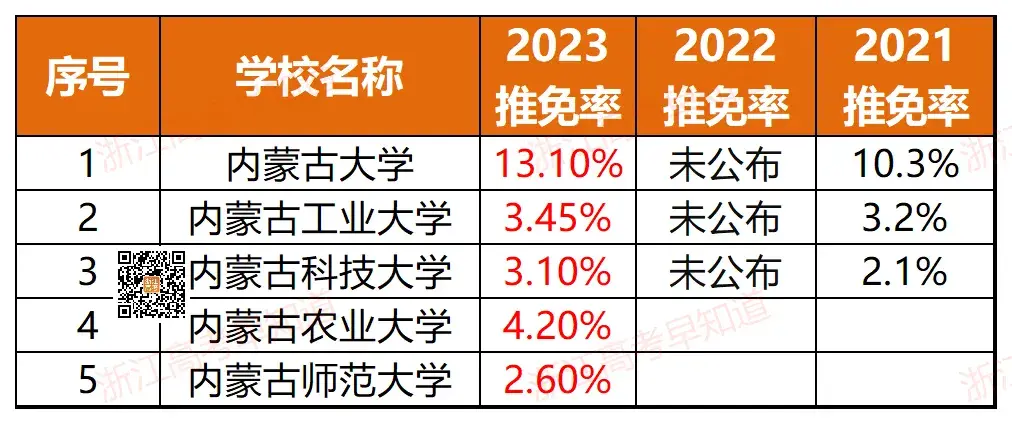 浙江11所！全国367所近三年高校保研率排行！-浙江有保研资格的大学有哪些