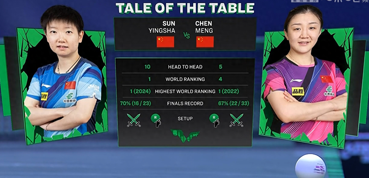 恭喜孙颖莎，11-6陈梦，决赛开门红，向着冠军迈进，世界第1太稳-孙颖莎陈梦关系怎么样