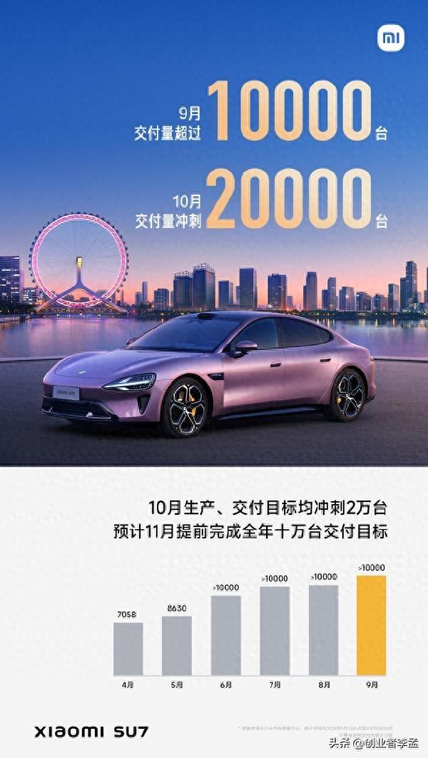 小米汽车产能再次提升，10月份交付量冲刺2万台，你抢到了吗？-小米汽车什么时候出来
