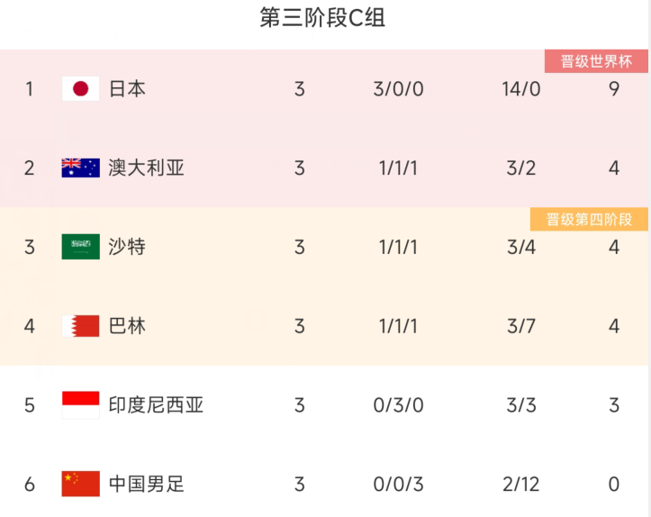 世预赛3大黑马！力压伊朗登顶！3战不败冲第2，顽强逼平亚洲第一-世预赛是啥