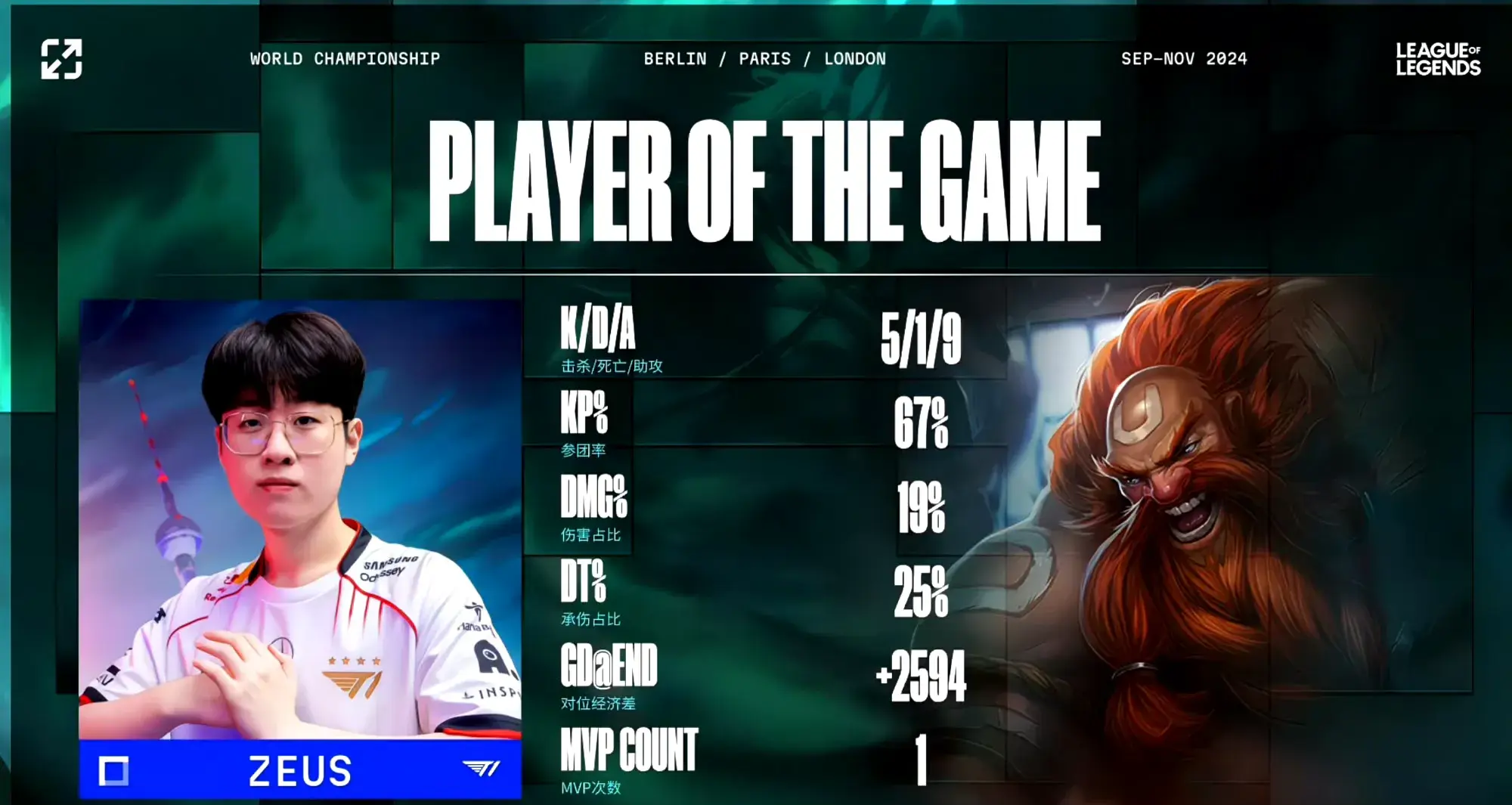 T1晋级S14八强！T1 2-0 G2，三路告破奇迹翻盘！Oner绝境奇迹抢龙-t1几个冠军