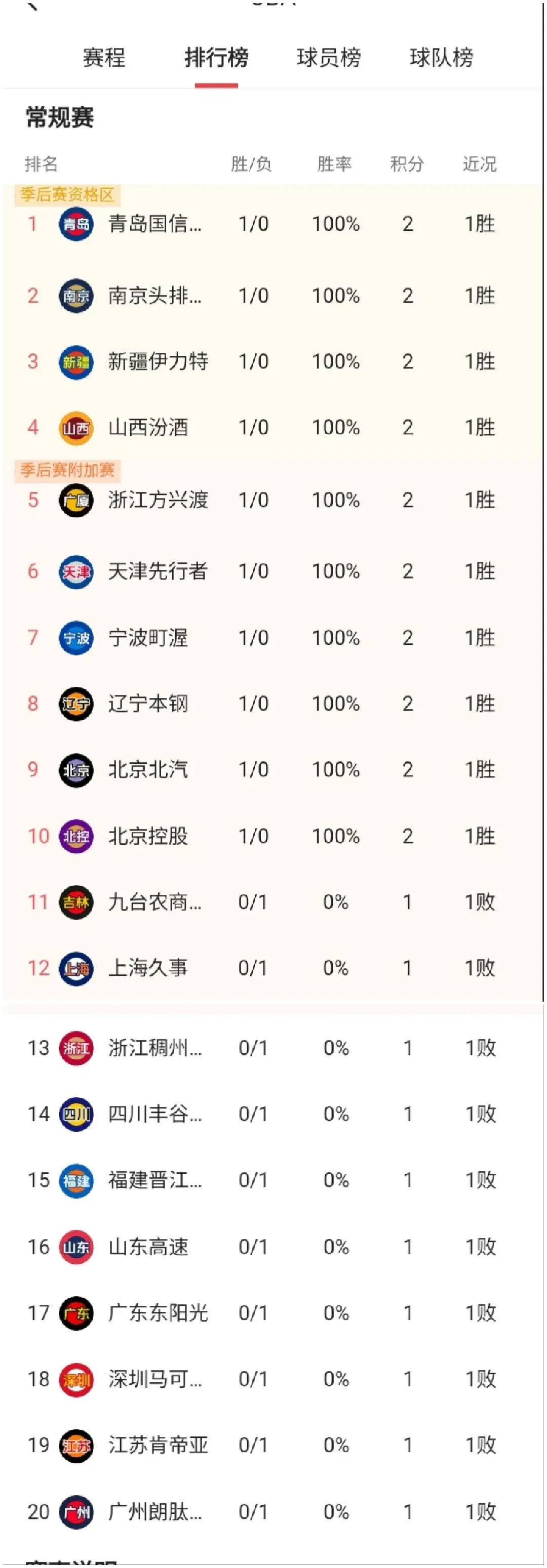 CBA积分榜排名乱了：青岛第1、辽宁第8、广东第17、广州第20！-cba积分榜排名最新