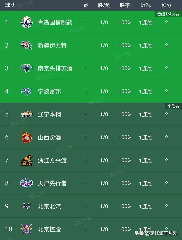 CBA积分榜：青岛大胜排第一，天津赢球排第八，广州惨败排第20！-cba的积分榜情况