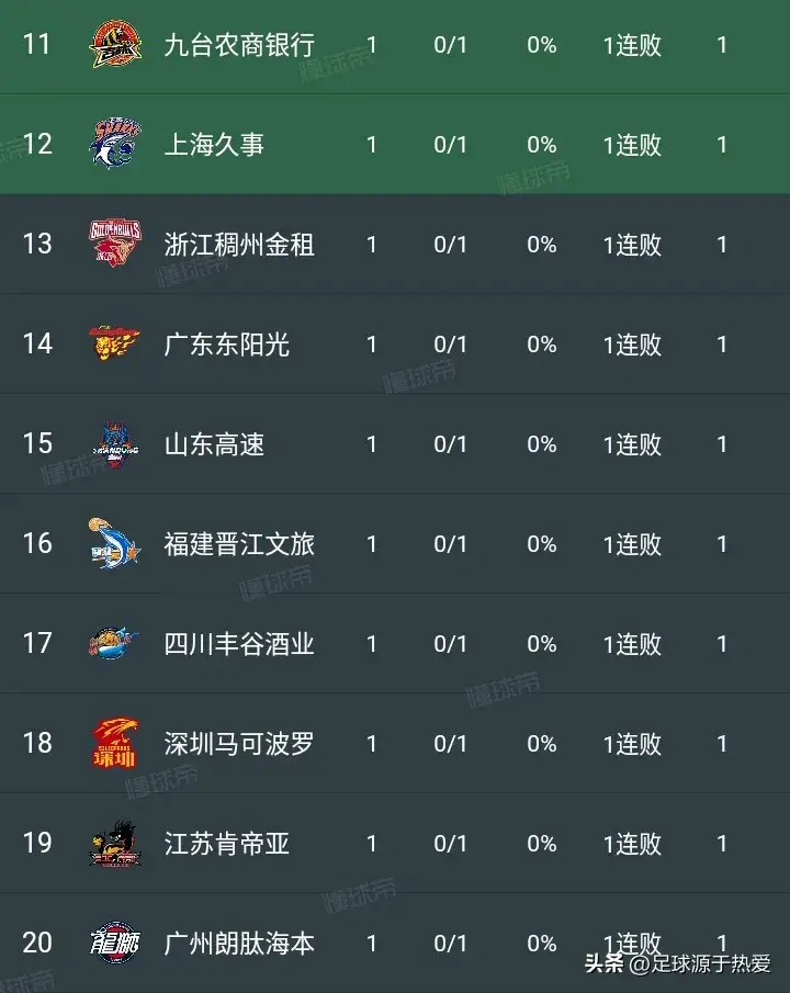 CBA积分榜：青岛大胜排第一，天津赢球排第八，广州惨败排第20！-cba的积分榜情况