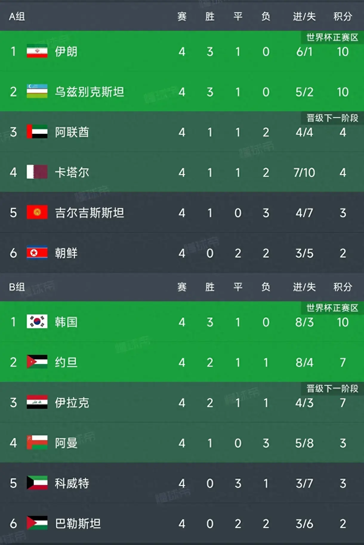 18强赛积分榜，伊朗4:1登顶，约旦4:0升至第二，巴勒斯坦绝平垫底-伊朗赛程500