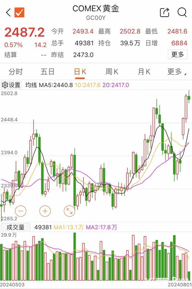 黄金“牛市”可持续吗？金饰需求降，央行购金、科技用金大涨-黄金牛市20年