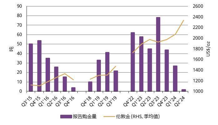 黄金“牛市”可持续吗？金饰需求降，央行购金、科技用金大涨-黄金牛市20年