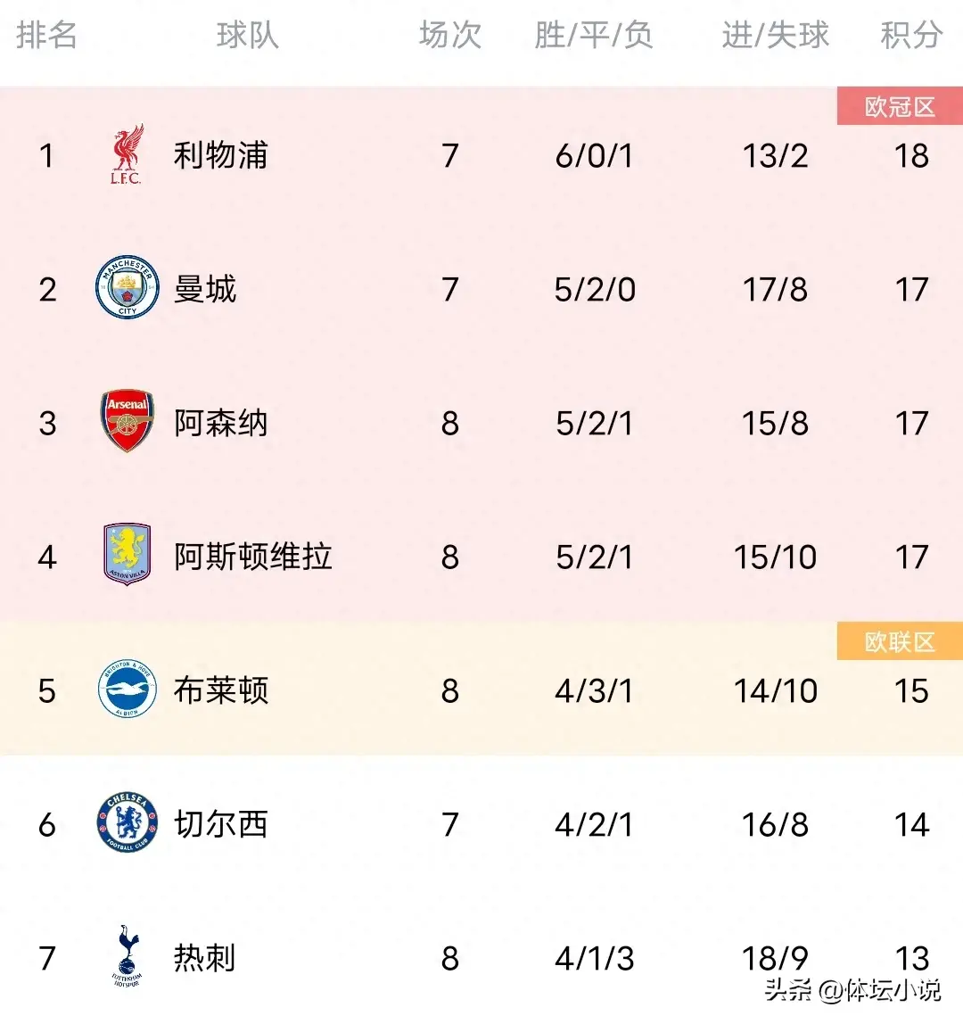 英超最新积分榜:阿森纳0-2爆冷吞首败，曼联2-1逆转，热刺4-1大胜-英超积分榜2024积分榜