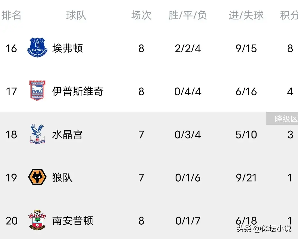 英超最新积分榜:阿森纳0-2爆冷吞首败，曼联2-1逆转，热刺4-1大胜-英超积分榜2024积分榜