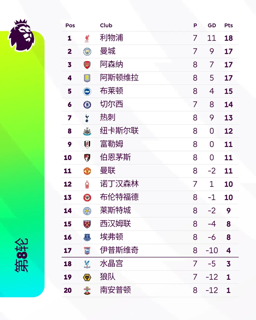 热刺曼联均逆转取胜，阿森纳遭赛季首败丨第8轮-热刺阿森纳比赛