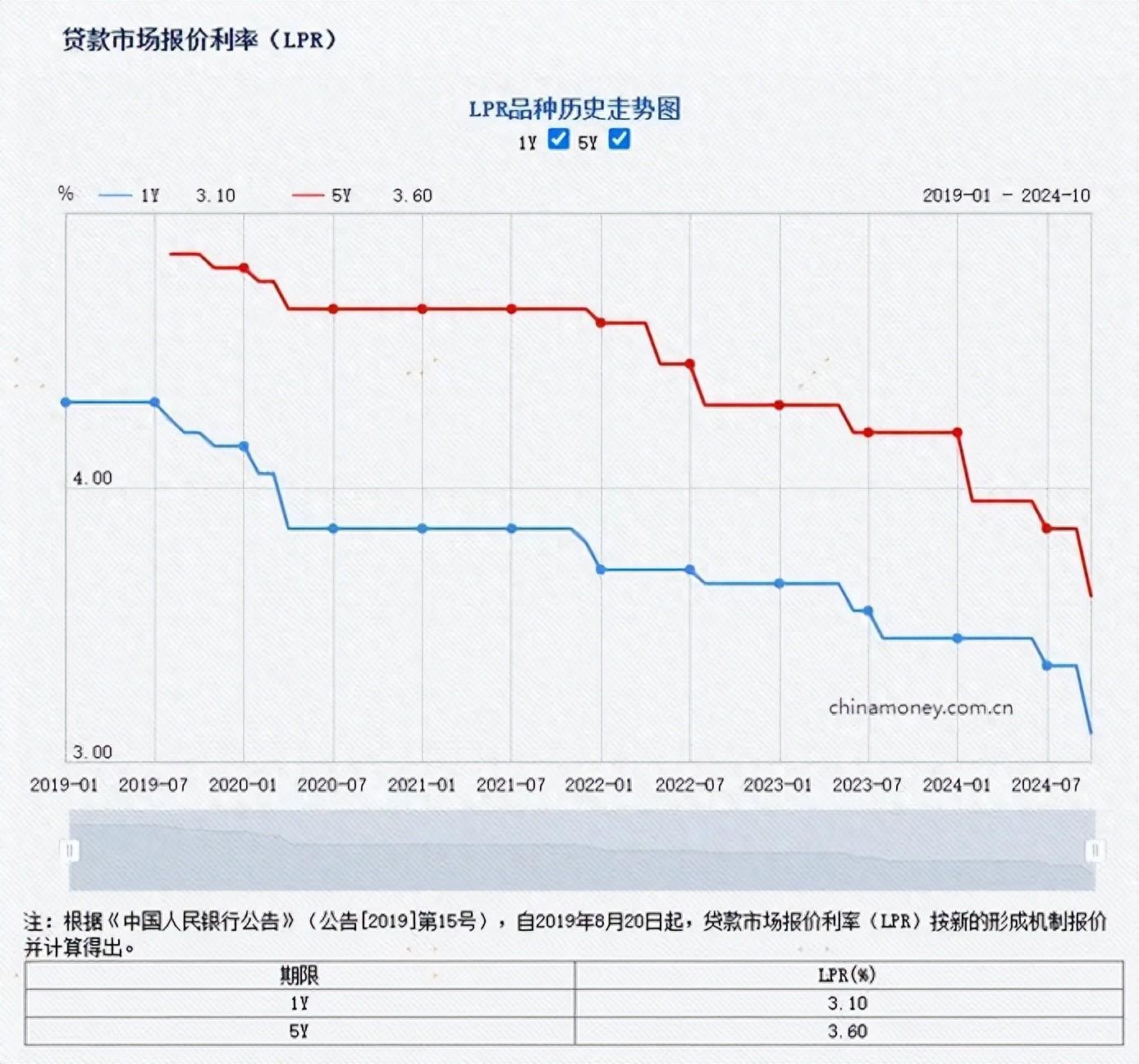 LPR降了！杭州最新房贷利率降至“2字头”！-杭州房贷利率最新消息2024是多少