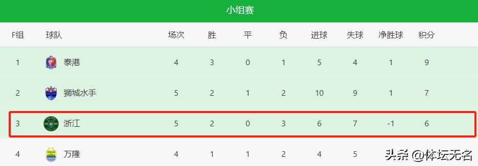 随着浙江4-2逆转狮城水手，亚冠二级积分榜出炉！-浙江高新技术产品出口竞争力研究