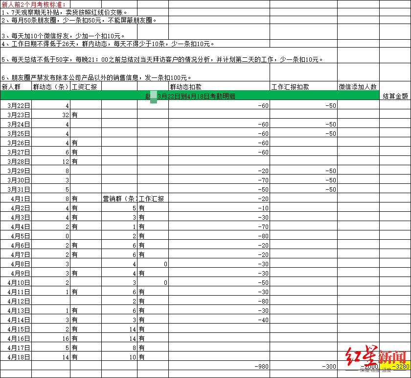 网友炸锅！男子上班28天，倒欠公司3280元？监管部门出手了-上班两小时猝死