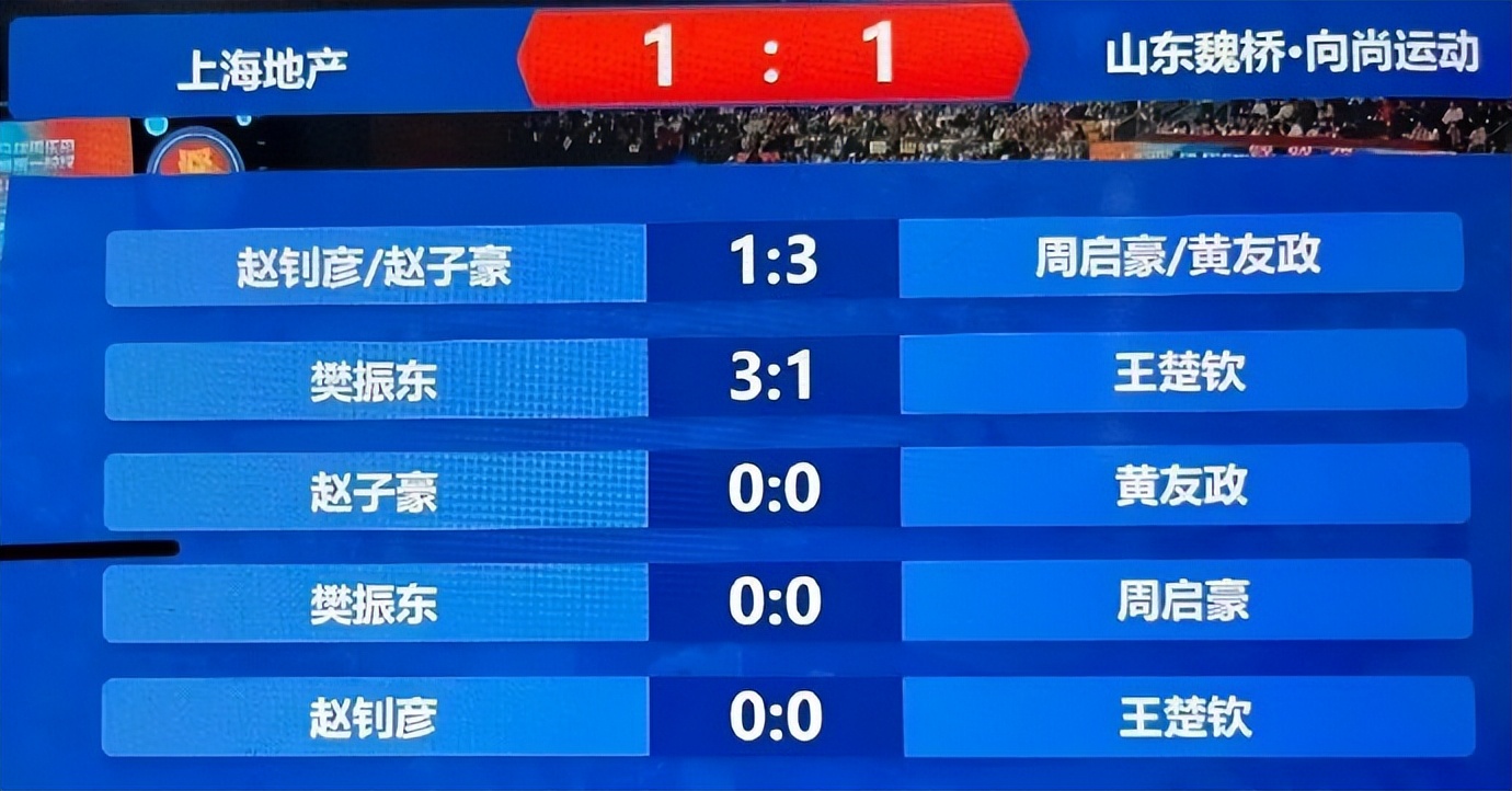 3-1，樊振东横扫世界第一王楚钦，3-0：“小胖”一人独得两分-樊振东王楚钦年龄