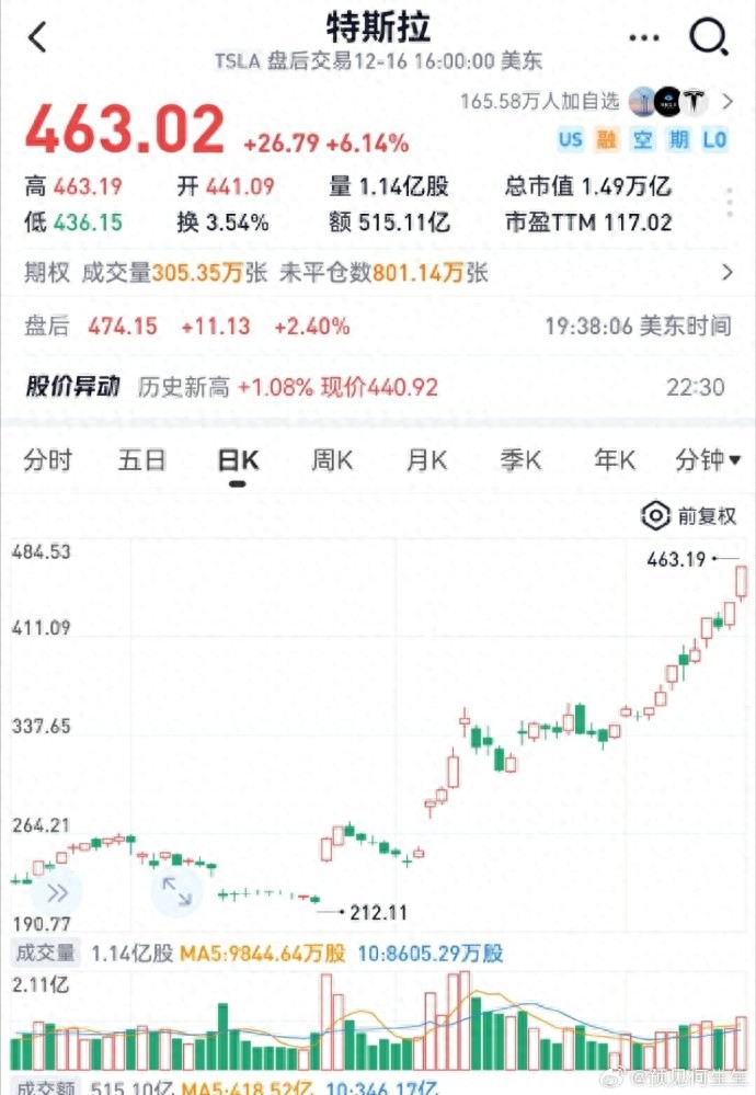 特斯拉市值一夜涨超6200亿元-风波不断!特斯拉市值一夜蒸发近2000亿