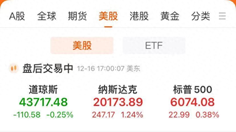 道指八连跌，纳指创新高！特斯拉涨超6%，市值大增逾6000亿元！博通涨超11%，这两个板块普涨-特斯拉市值蒸发近2千亿