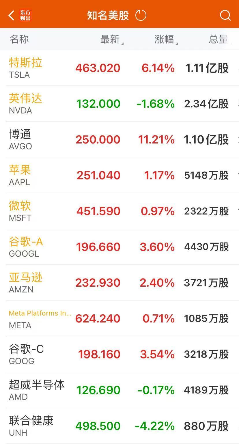 道指八连跌，纳指创新高！特斯拉涨超6%，市值大增逾6000亿元！博通涨超11%，这两个板块普涨-特斯拉市值蒸发近2千亿