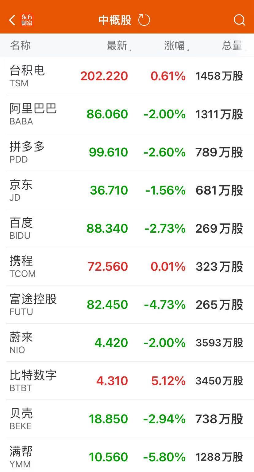 道指八连跌，纳指创新高！特斯拉涨超6%，市值大增逾6000亿元！博通涨超11%，这两个板块普涨-特斯拉市值蒸发近2千亿