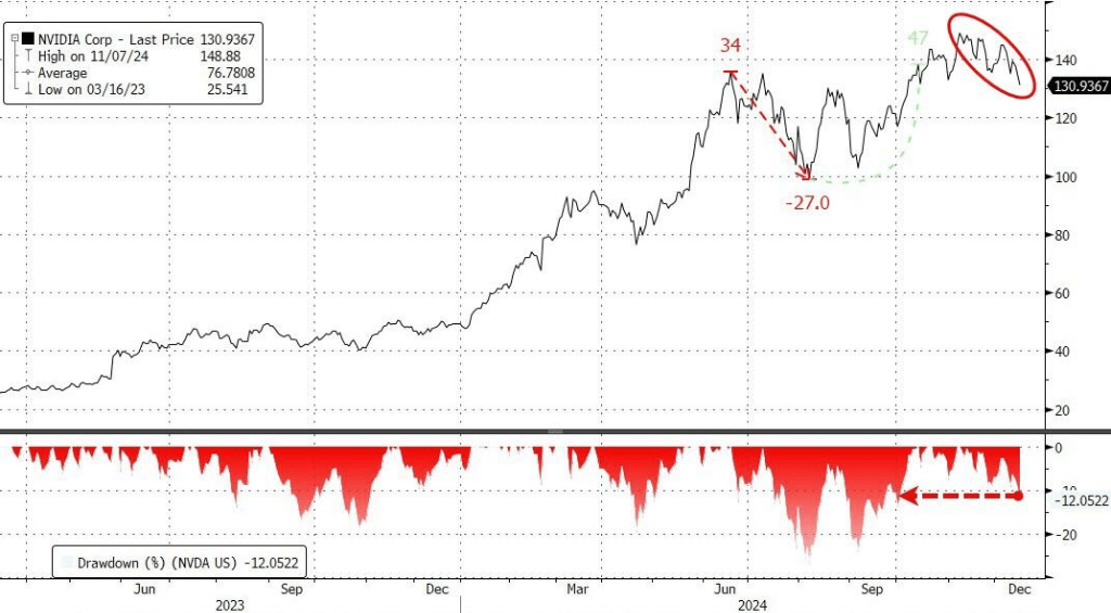道指八连跌，特斯拉涨超6%力挺纳指新高，英伟达跌入调整区间，博通大涨11%，比特币创纪录-特斯拉英伟达芯片型号